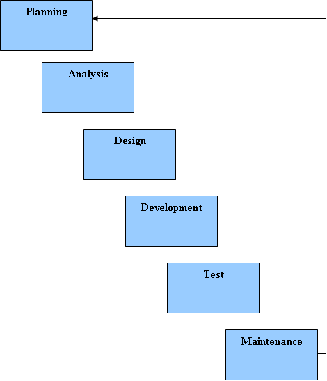 SDLC